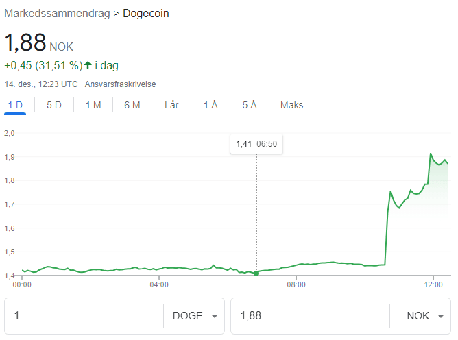 DogeCoin +0,45 (31,51 %) i dag